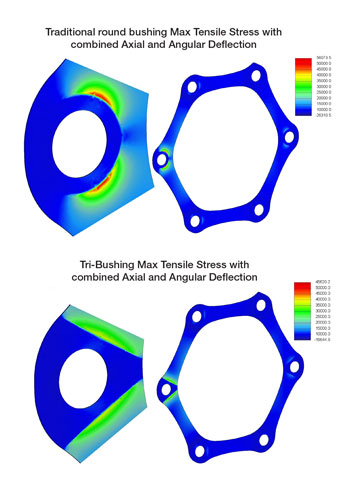 Bushing Heat Map